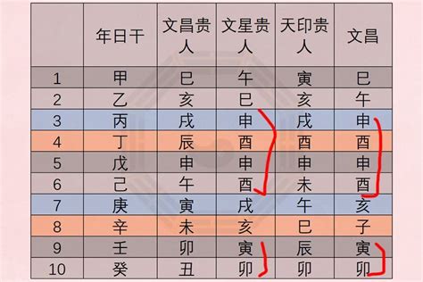 文昌星八字|八字文昌星正确查法 生辰八字文昌位对照表